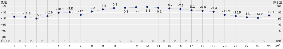 別海(>2024年02月05日)のアメダスグラフ