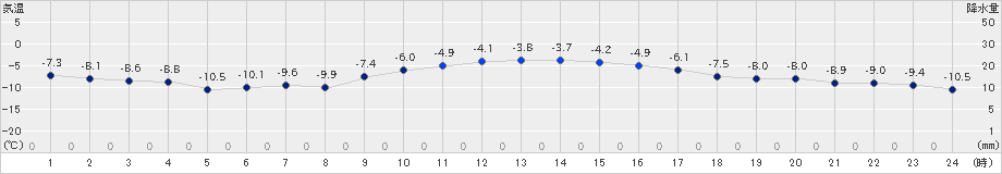 鶴丘(>2024年02月05日)のアメダスグラフ