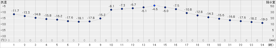 ぬかびら源泉郷(>2024年02月05日)のアメダスグラフ