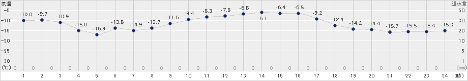 上士幌(>2024年02月05日)のアメダスグラフ