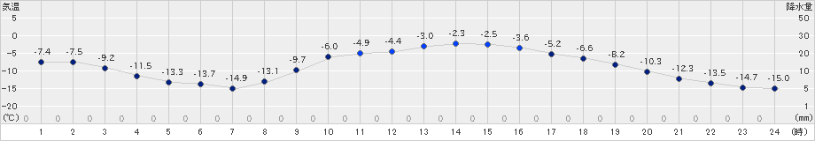 足寄(>2024年02月05日)のアメダスグラフ