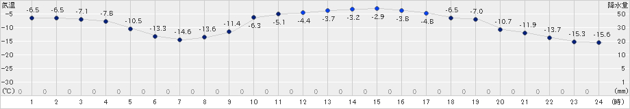 本別(>2024年02月05日)のアメダスグラフ