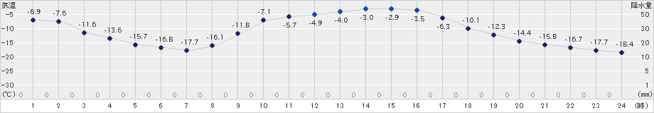 糠内(>2024年02月05日)のアメダスグラフ