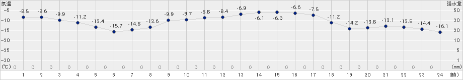 更別(>2024年02月05日)のアメダスグラフ