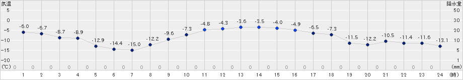 日高(>2024年02月05日)のアメダスグラフ