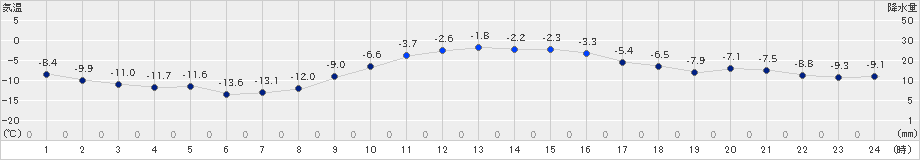 中杵臼(>2024年02月05日)のアメダスグラフ