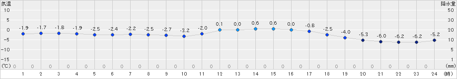 せたな(>2024年02月05日)のアメダスグラフ