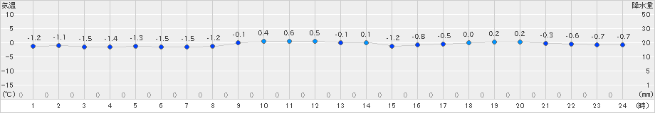 三沢(>2024年02月05日)のアメダスグラフ