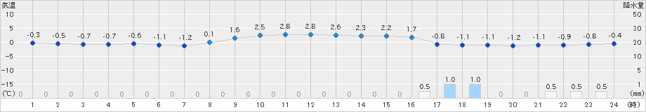 蔵王(>2024年02月05日)のアメダスグラフ