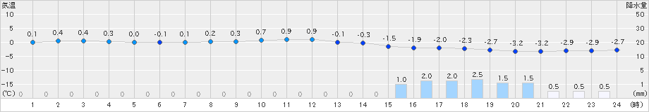 飯舘(>2024年02月05日)のアメダスグラフ