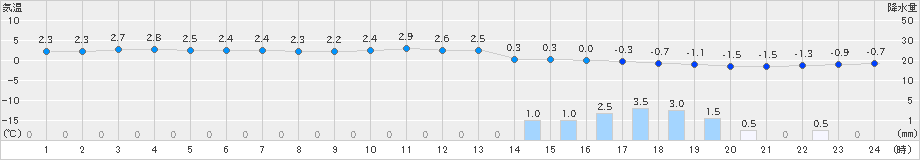 郡山(>2024年02月05日)のアメダスグラフ
