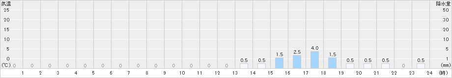 長沼(>2024年02月05日)のアメダスグラフ