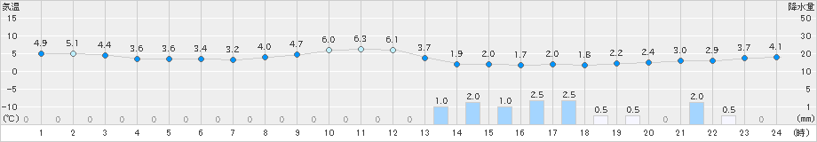 日立(>2024年02月05日)のアメダスグラフ