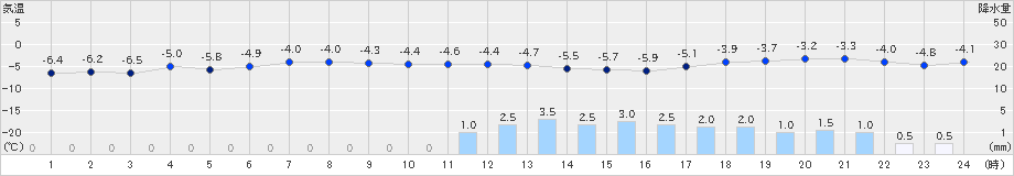 奥日光(>2024年02月05日)のアメダスグラフ