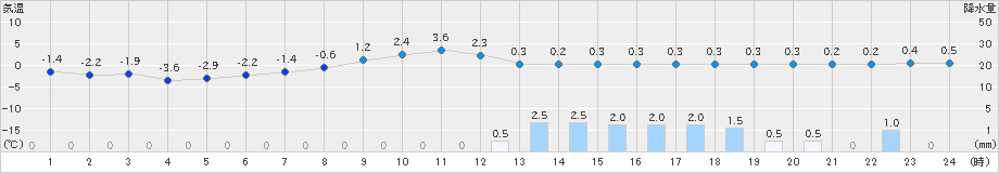 塩谷(>2024年02月05日)のアメダスグラフ