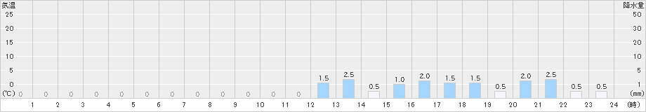 足利(>2024年02月05日)のアメダスグラフ