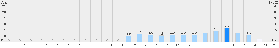 三峰(>2024年02月05日)のアメダスグラフ
