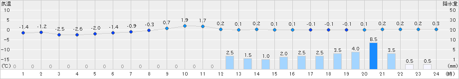 秩父(>2024年02月05日)のアメダスグラフ