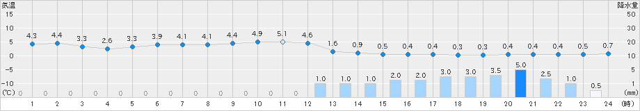 さいたま(>2024年02月05日)のアメダスグラフ