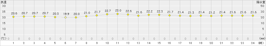 父島(>2024年02月05日)のアメダスグラフ