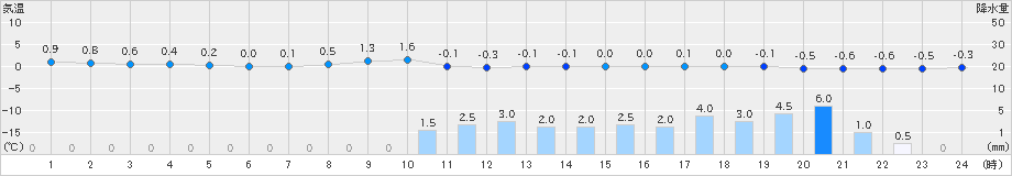 古関(>2024年02月05日)のアメダスグラフ