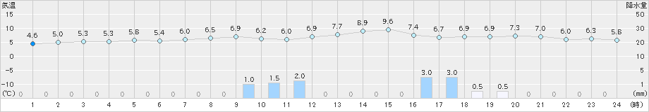 豊橋(>2024年02月05日)のアメダスグラフ