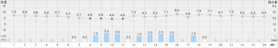 南伊勢(>2024年02月05日)のアメダスグラフ