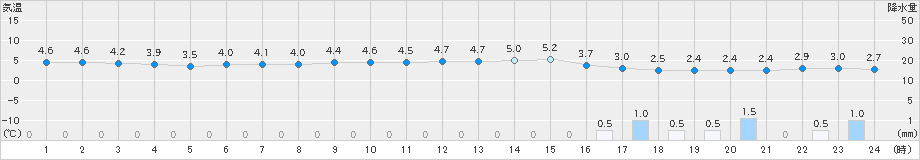 両津(>2024年02月05日)のアメダスグラフ