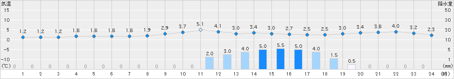 氷見(>2024年02月05日)のアメダスグラフ