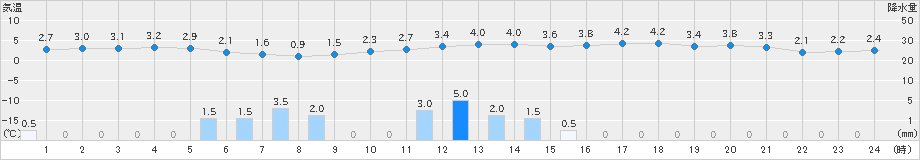 久世(>2024年02月05日)のアメダスグラフ