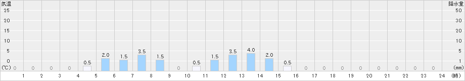 旭西(>2024年02月05日)のアメダスグラフ