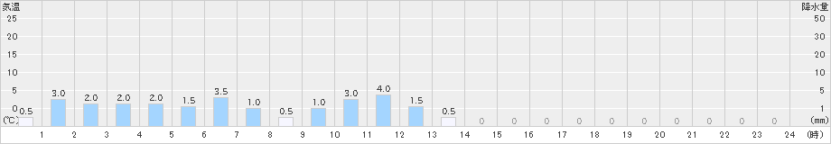 内黒山(>2024年02月05日)のアメダスグラフ