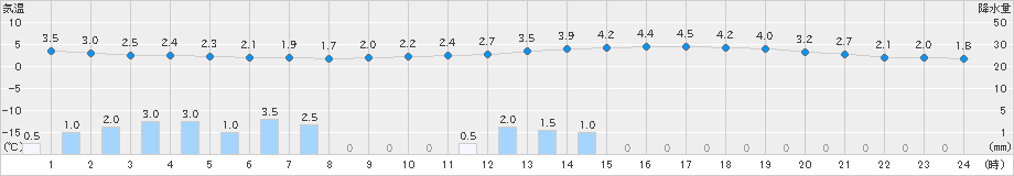 本郷(>2024年02月05日)のアメダスグラフ