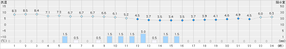 海士(>2024年02月05日)のアメダスグラフ