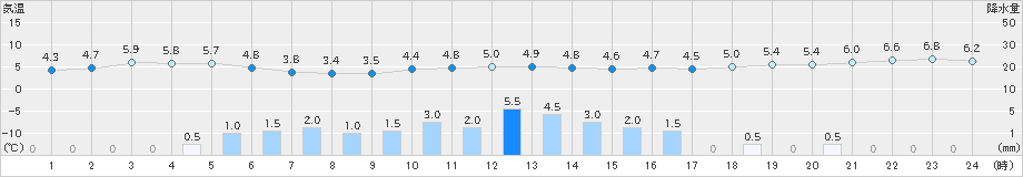 青谷(>2024年02月05日)のアメダスグラフ