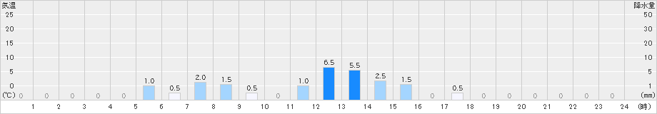 若桜(>2024年02月05日)のアメダスグラフ