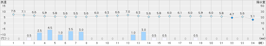 今治(>2024年02月05日)のアメダスグラフ