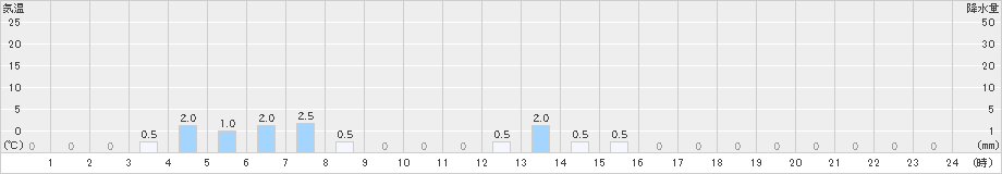 獅子越峠(>2024年02月05日)のアメダスグラフ