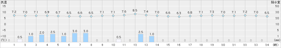 瀬戸(>2024年02月05日)のアメダスグラフ