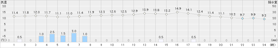 御荘(>2024年02月05日)のアメダスグラフ