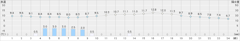 南国日章(>2024年02月05日)のアメダスグラフ