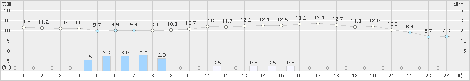 安芸(>2024年02月05日)のアメダスグラフ