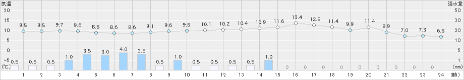 窪川(>2024年02月05日)のアメダスグラフ