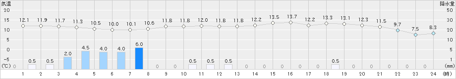 佐賀(>2024年02月05日)のアメダスグラフ