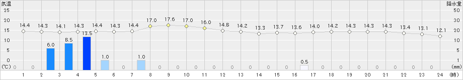 東市来(>2024年02月05日)のアメダスグラフ