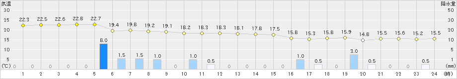 伊是名(>2024年02月05日)のアメダスグラフ