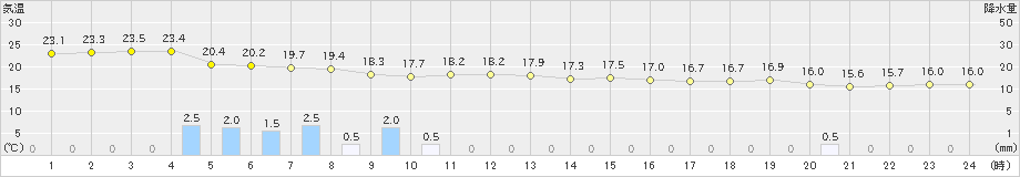 北原(>2024年02月05日)のアメダスグラフ