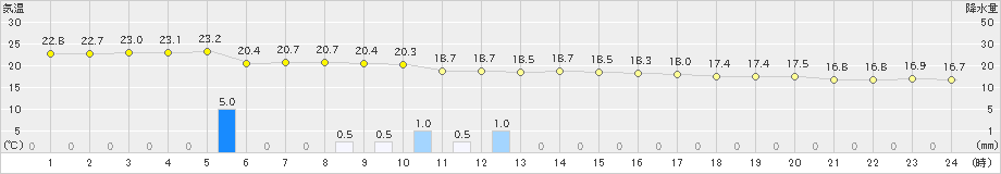 安次嶺(>2024年02月05日)のアメダスグラフ