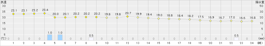 下地島(>2024年02月05日)のアメダスグラフ