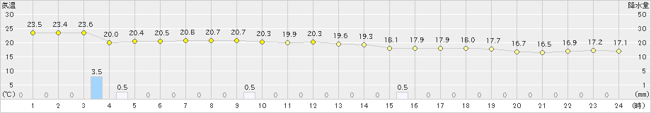 伊原間(>2024年02月05日)のアメダスグラフ